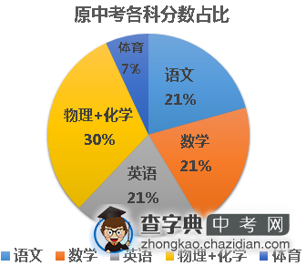 18年中考改革后想进重点中学必须知道4件事！2