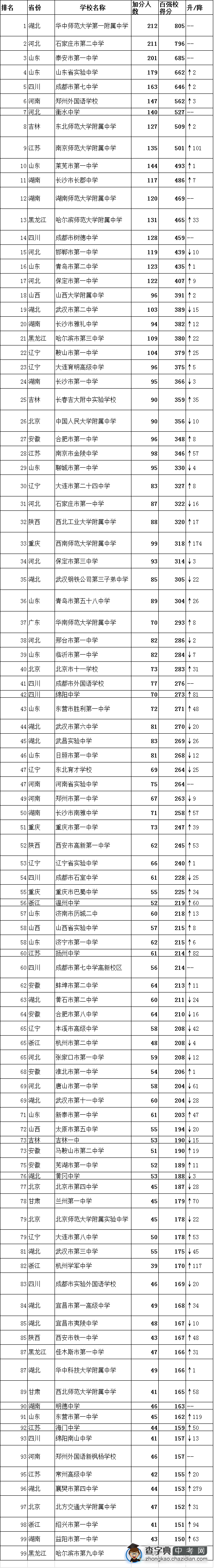 全国自主招生百强中学出炉 广东仅一所上榜2