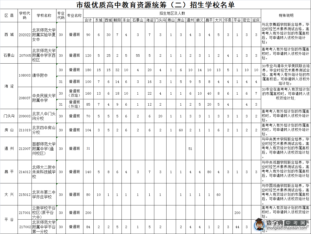 背景中考统筹政策一、二、三解读2