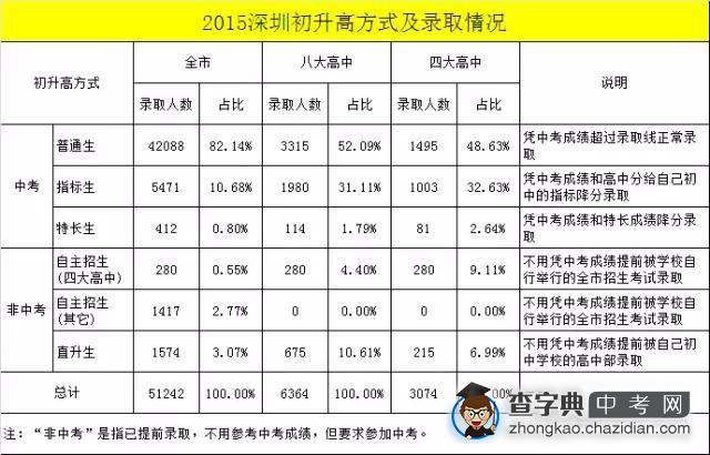 深圳各高中录取情况分析1