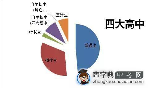 深圳各高中录取情况分析4