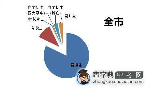 深圳各高中录取情况分析2