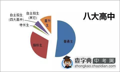 深圳各高中录取情况分析3