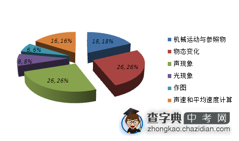 2015郑州桐柏一中八年级上期中考试物理试卷分析1