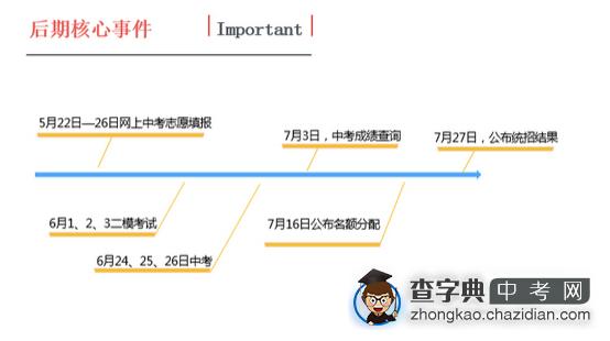 2015中考一模后应该做些什么？1