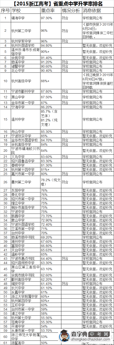 2015年浙江省高考重点中学升学率排名1
