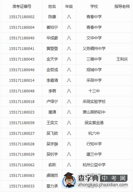 2015年“睿达杯”八年级数学二试入围名单表1