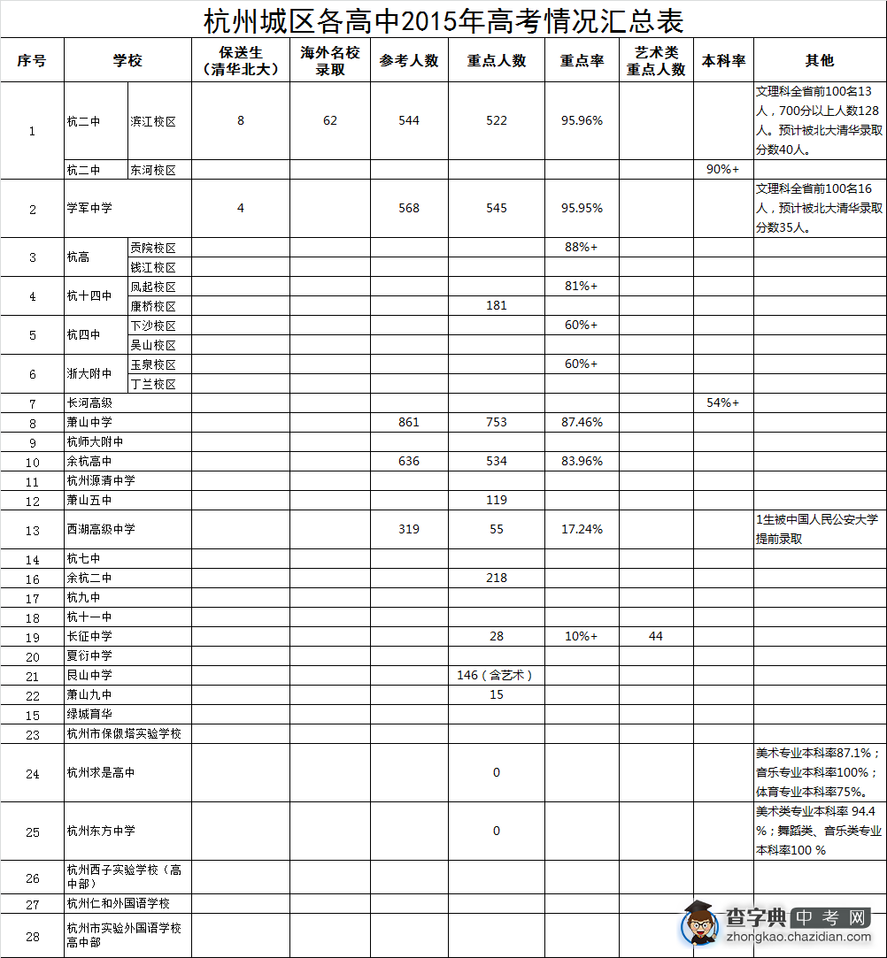 2015年杭州城区各高中高考情况汇总表1