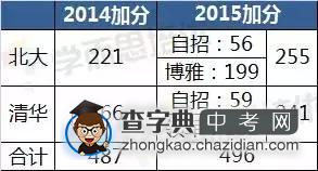 重磅！湖南2016年自主招生22问(一)1