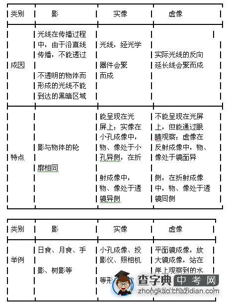 2014中考物理复习必备考点调研题14：影、实像、虚像的判别1