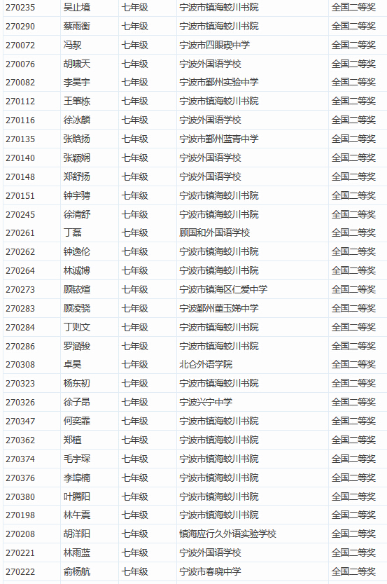 2016年全国初中数学联赛获奖名单：七年级全国二等奖3