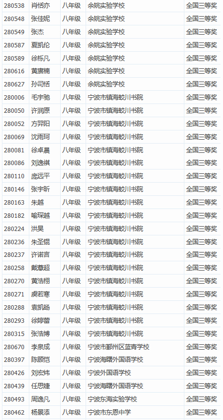 2016年全国初中数学联赛获奖名单：八年级全国三等奖2