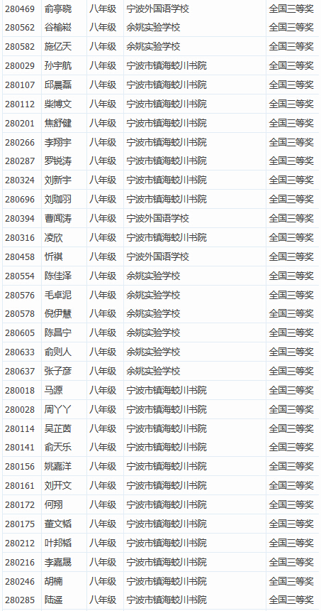 2016年全国初中数学联赛获奖名单：八年级全国三等奖5