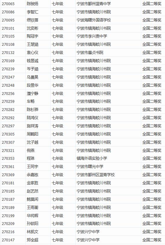 2016年全国初中数学联赛获奖名单：七年级全国二等奖2