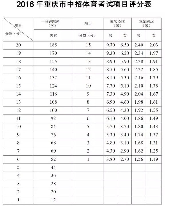 2016年重庆中考体测考试内容及评分标准出炉(官方)