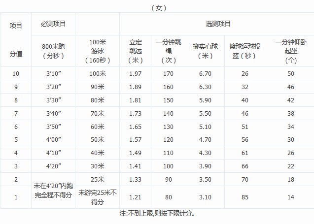 2016届镇海区中考体育集中考试项目评分标准2