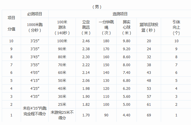 2016届镇海区中考体育集中考试项目评分标准1