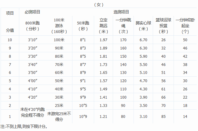 2016年奉化市中考体育集中考试项目评分标准2