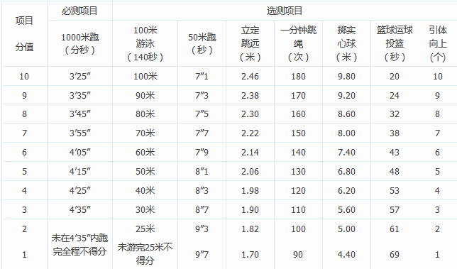 2016年奉化市中考体育集中考试项目评分标准1