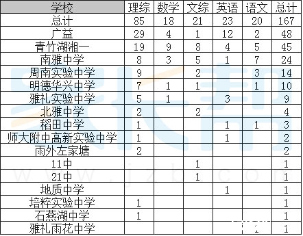 2015长沙中考“千分之一”政策的真实效果1