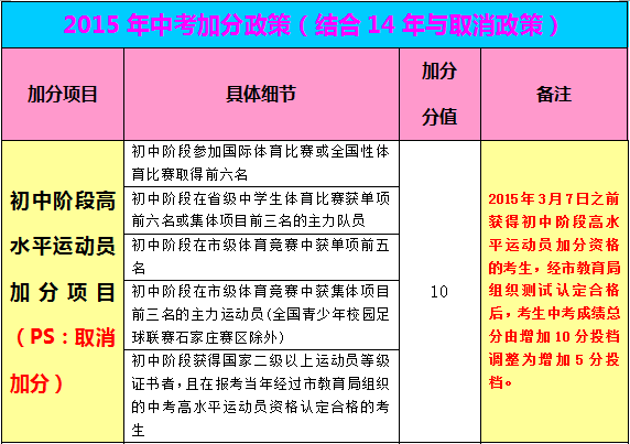 【备战2016中考】中考体育加分政策取消1