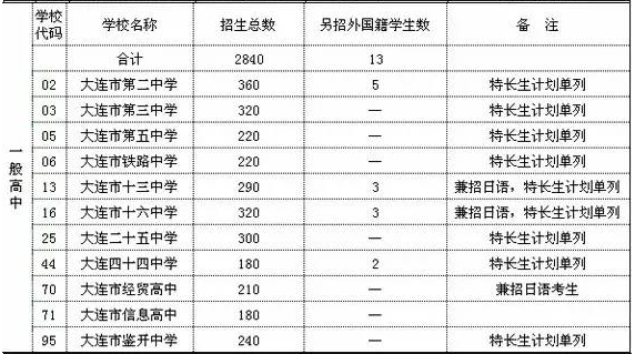 2015大连各类高中招生计划表汇总2