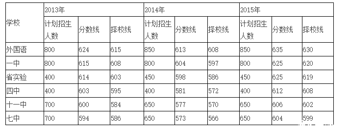 又是一年中招时——深度解析郑州六大高中1