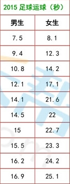 2016青岛中考体育考试项目评分标准：足球运球2