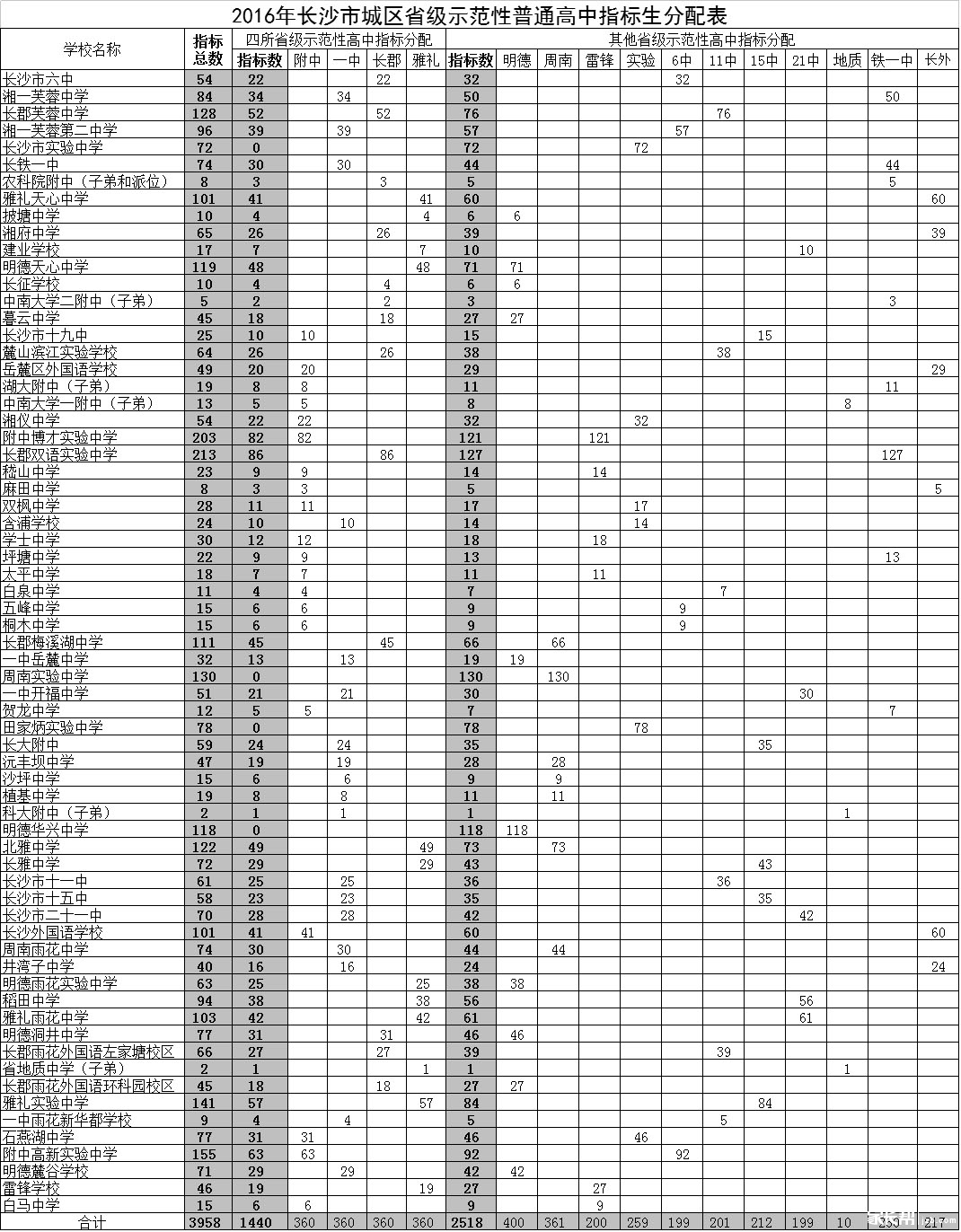 2016年长沙市城区省级示范性普通高中指标生分配表1