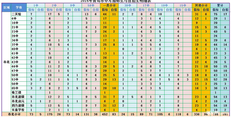2016青岛各区指标生与自招生明细表汇总1