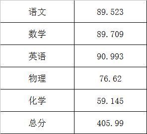 2016北京东城区一模各科平均分1