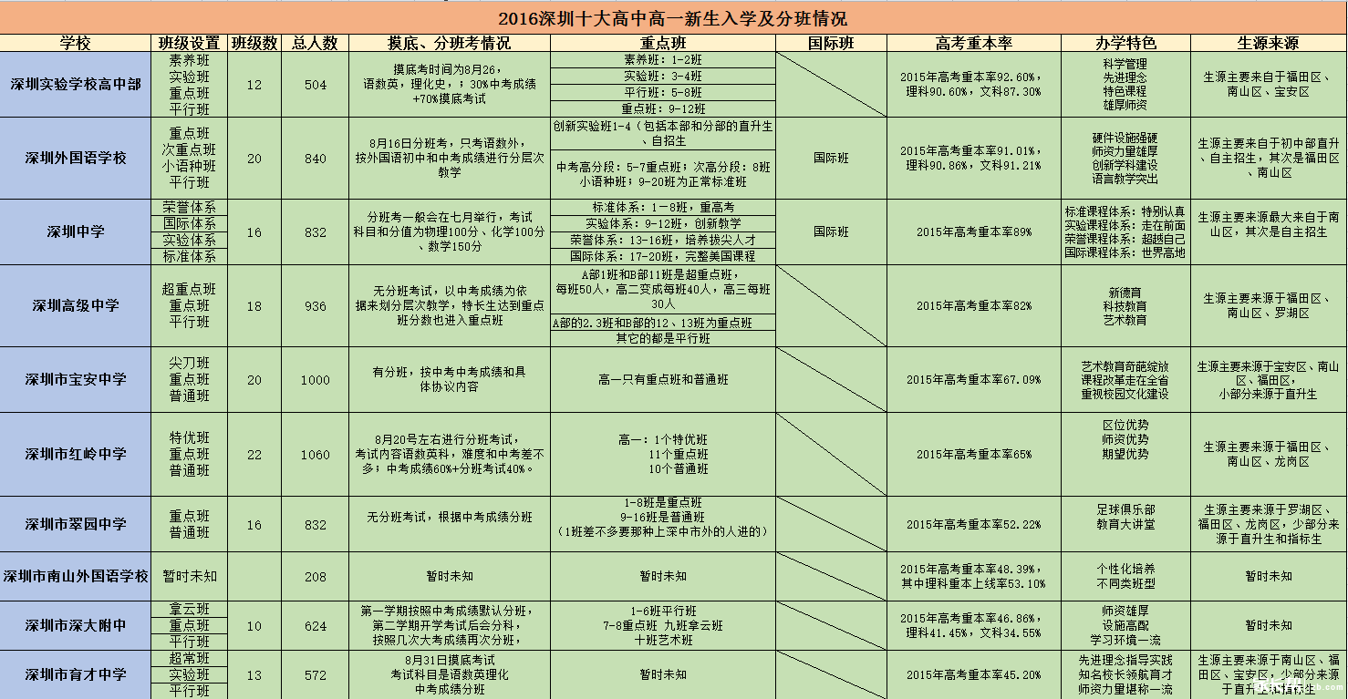 2016深圳十大高中新生入学及分班情况（大汇总）1