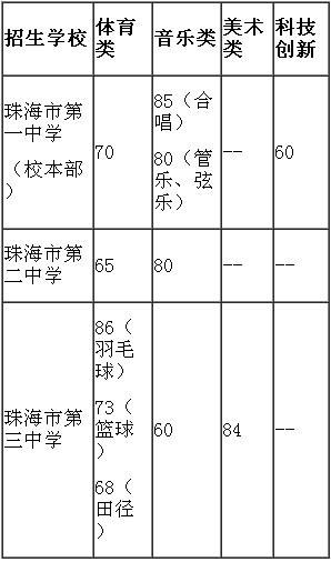 2016珠海中考招生体艺特长生分数线公布1