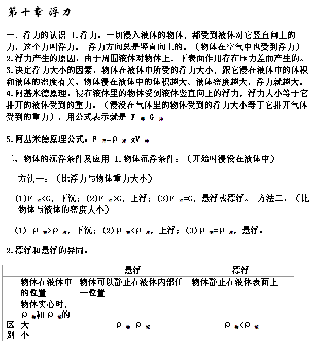 中考物理知识点分章总结——第十章：浮力1