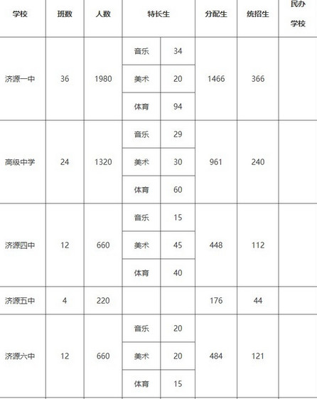 2016济源市普通高中中考招生计划公布1