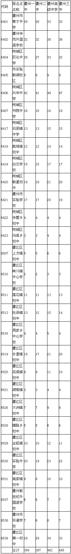 2016衢州重点高中中考招生定向指标公布1