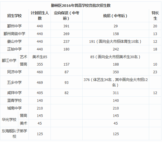 2016年宁波鄞州区普高学校各批次招生数1