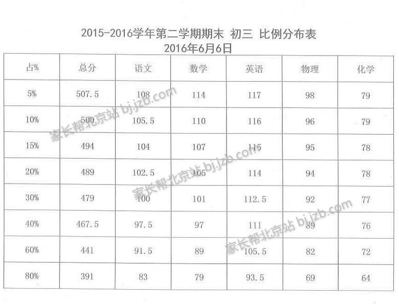 2016年北京海淀区中考二模五分段排名2