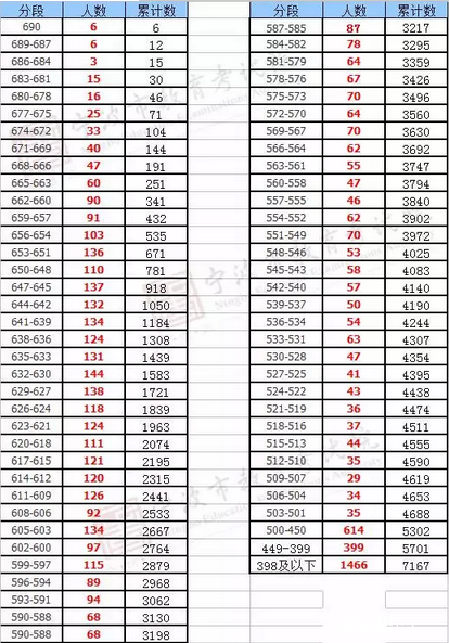 2016宁波城区中考招生分数段统计1