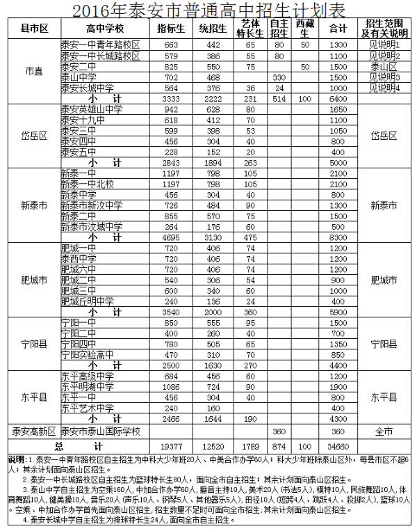 2016泰安普通高中招生计划公布1