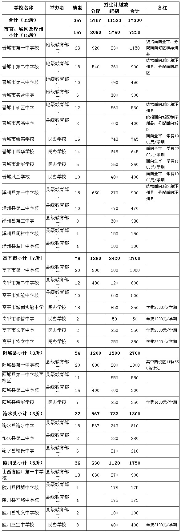 2016晋城中考普通高中招生计划分配表1