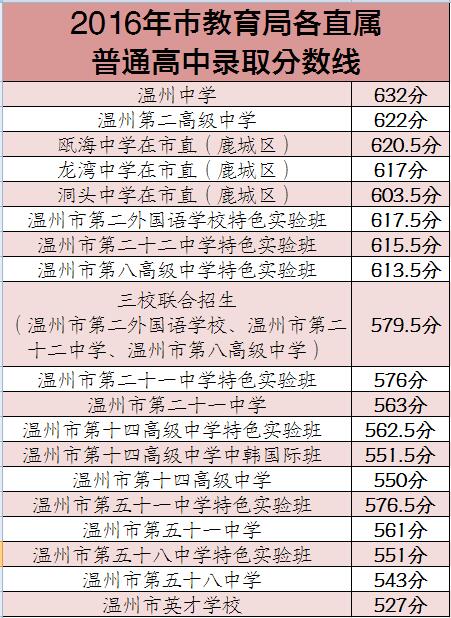 2016温州直属普高录取分数线划定：温中632 温二高6221