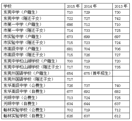 2016东莞近几年中考招生录取分数线公布2