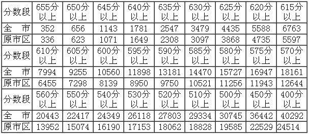 2016南京中考招生志愿填报7月1日至2日进行1