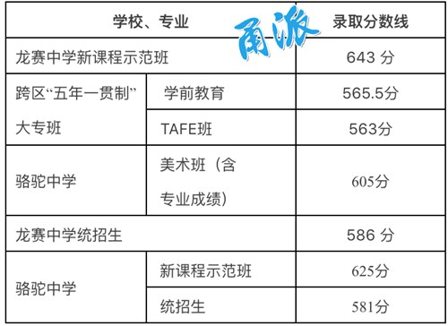 2016宁波镇海慈溪中考最低录取分数线公布1