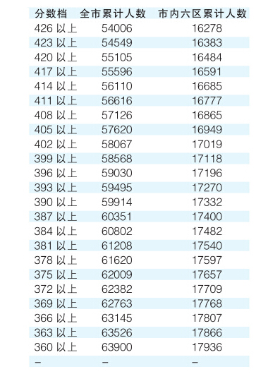 2016年天津中考分数段公布3