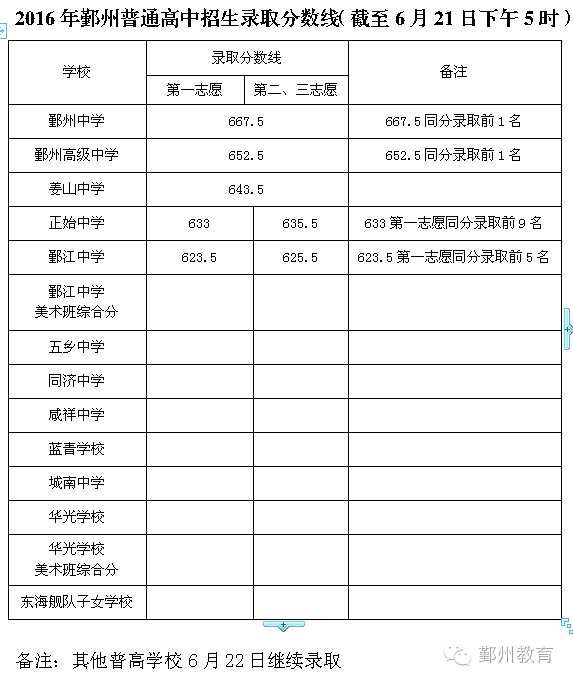 2016宁波鄞州中考最低录取控制分数线公布1