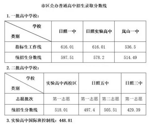 2016年山东日照中考录取分数线公布1