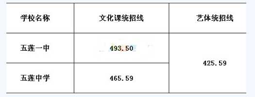 2016年山东日照五莲县中考分数线1