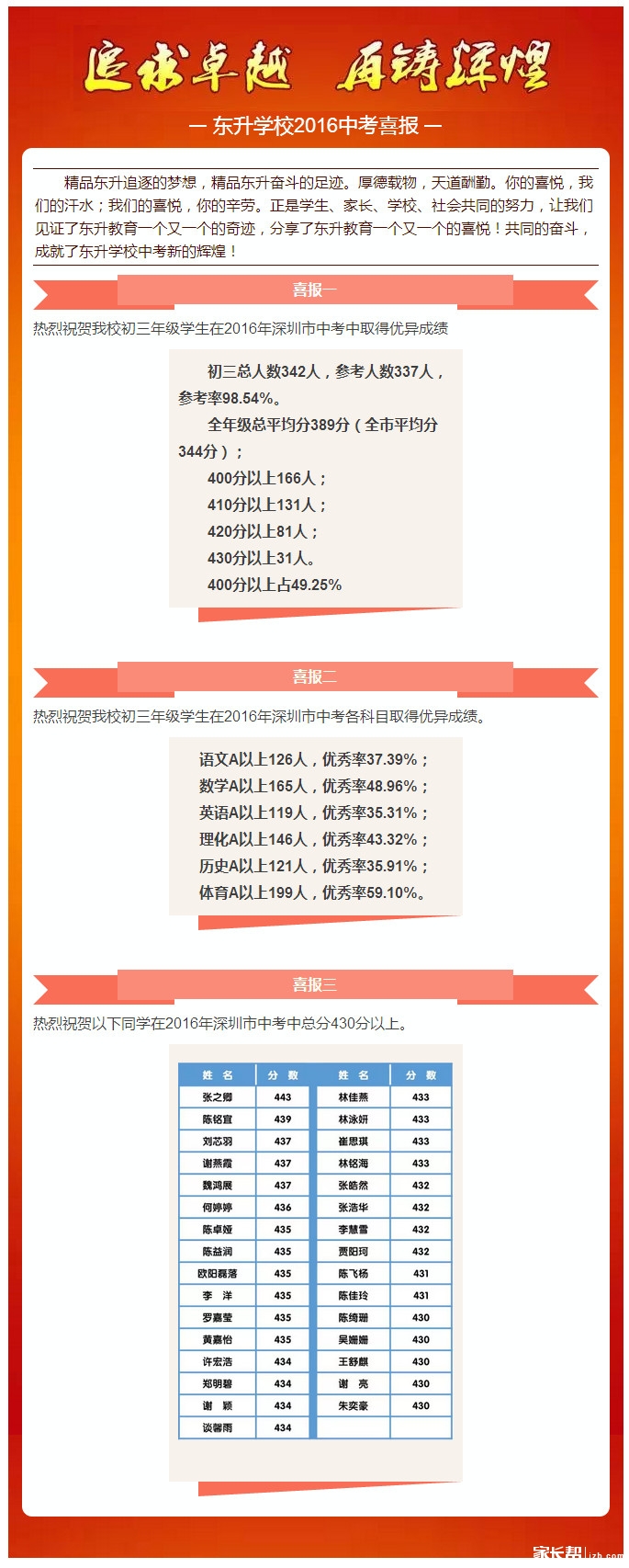 2016年深圳东升学校中考喜报公布1